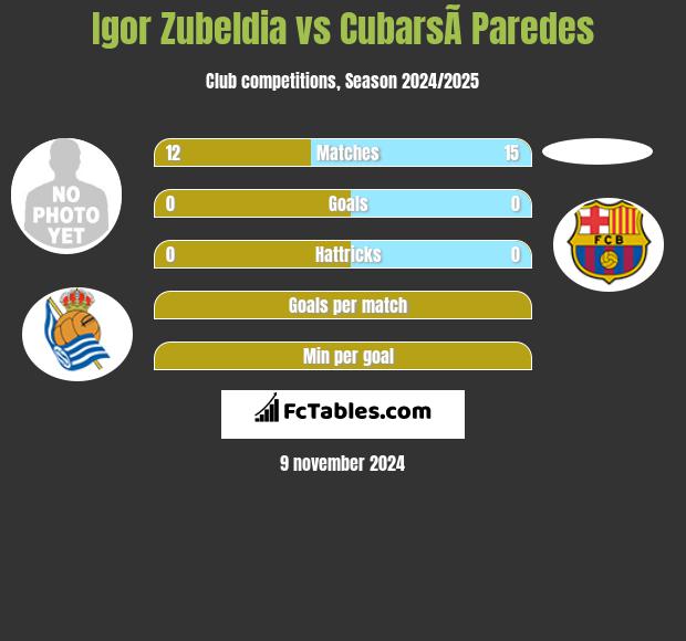 Igor Zubeldia vs CubarsÃ­ Paredes h2h player stats