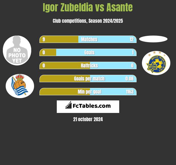 Igor Zubeldia vs Asante h2h player stats