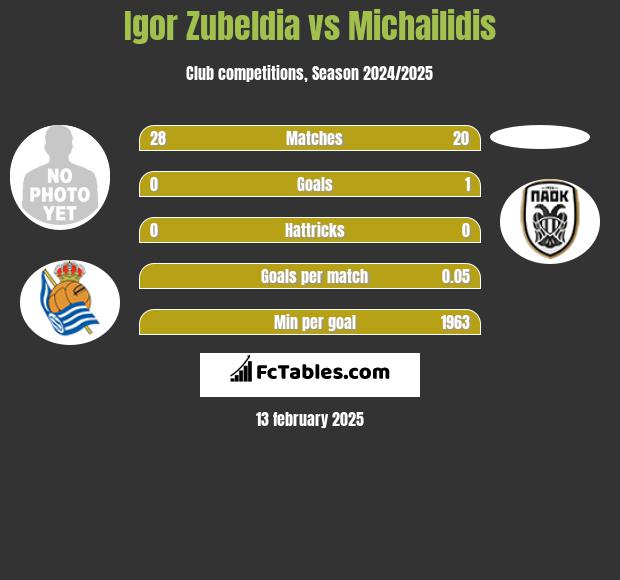 Igor Zubeldia vs Michailidis h2h player stats