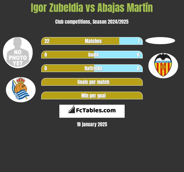 Igor Zubeldia vs Abajas Martín h2h player stats