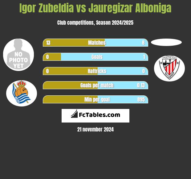 Igor Zubeldia vs Jauregizar Alboniga h2h player stats