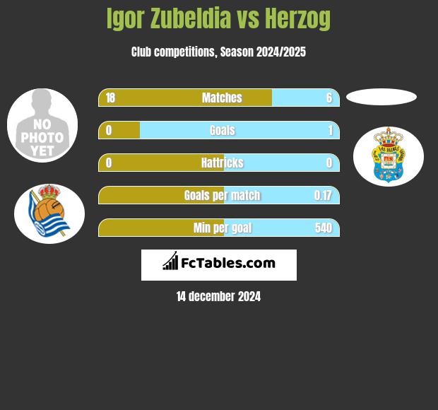 Igor Zubeldia vs Herzog h2h player stats