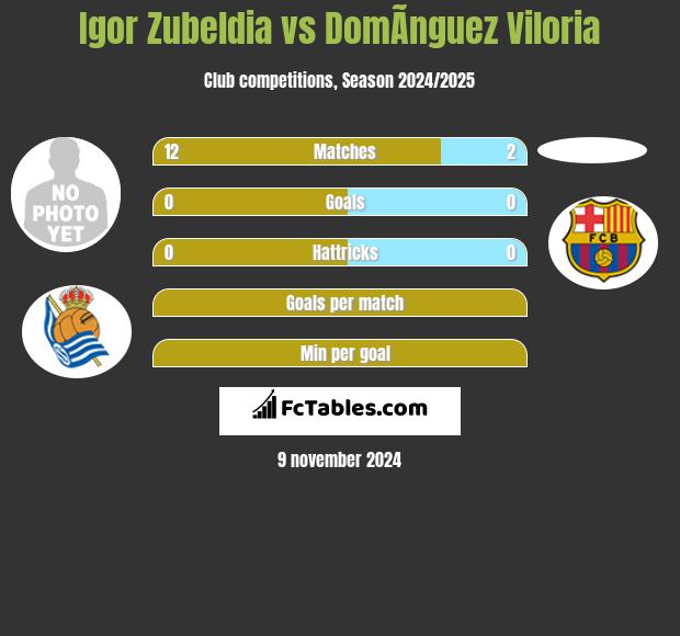 Igor Zubeldia vs DomÃ­nguez Viloria h2h player stats