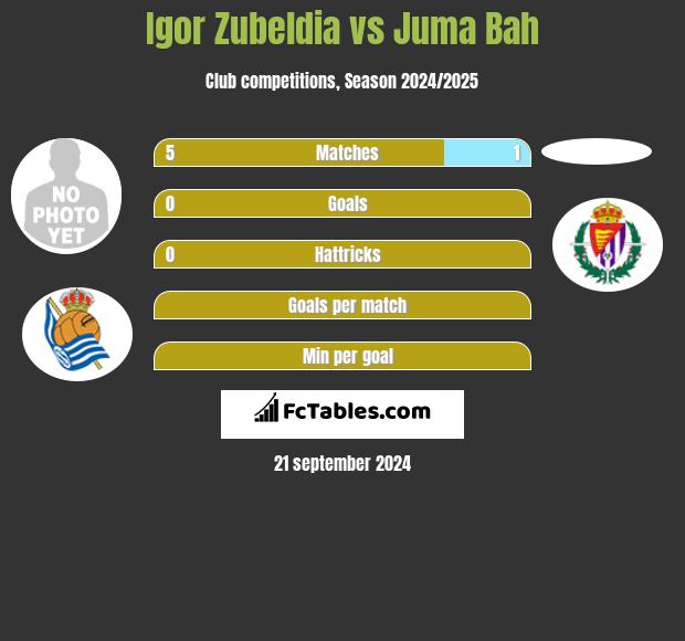 Igor Zubeldia vs Juma Bah h2h player stats