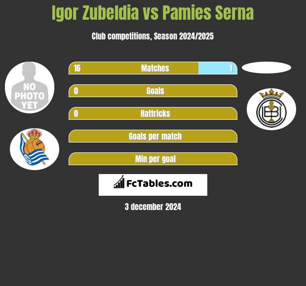 Igor Zubeldia vs Pamies Serna h2h player stats