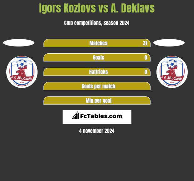 Igors Kozlovs vs A. Deklavs h2h player stats