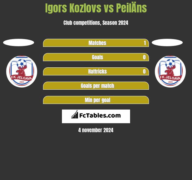 Igors Kozlovs vs PeilÄns h2h player stats