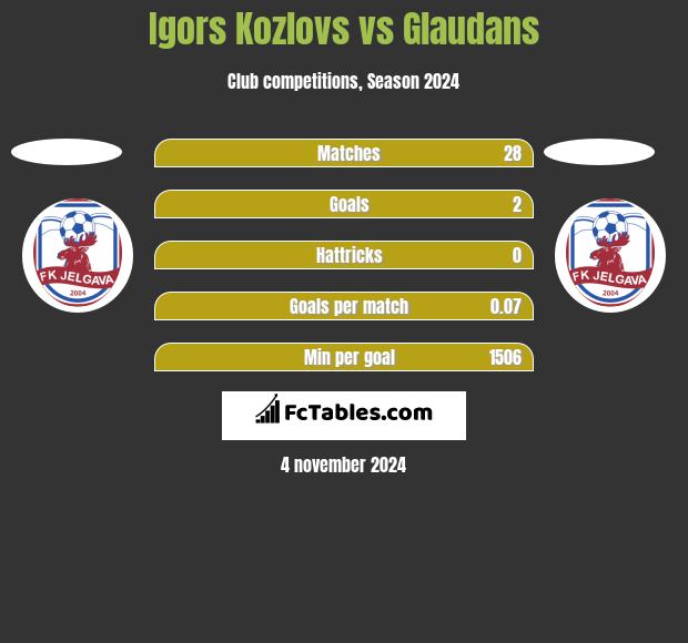 Igors Kozlovs vs Glaudans h2h player stats