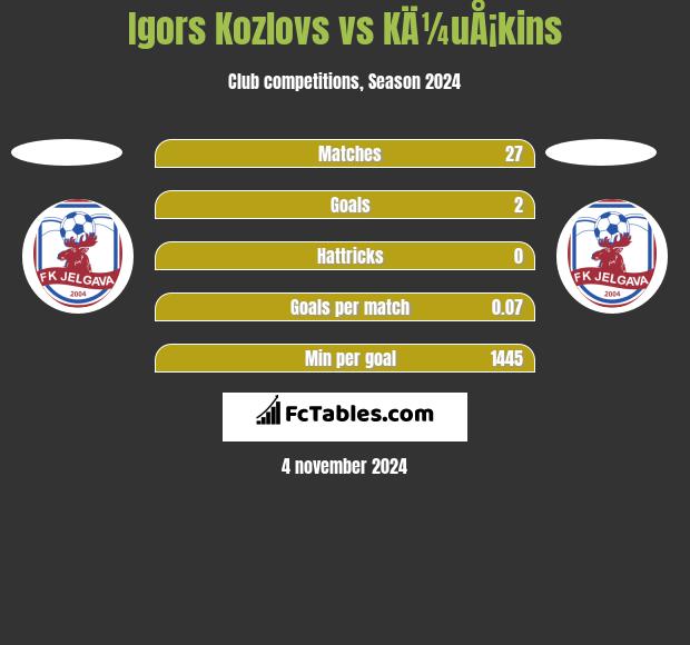 Igors Kozlovs vs KÄ¼uÅ¡kins h2h player stats