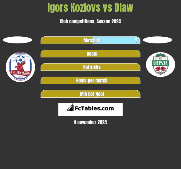 Igors Kozlovs vs Diaw h2h player stats