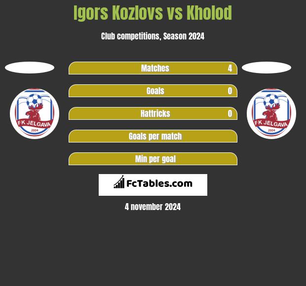 Igors Kozlovs vs Kholod h2h player stats