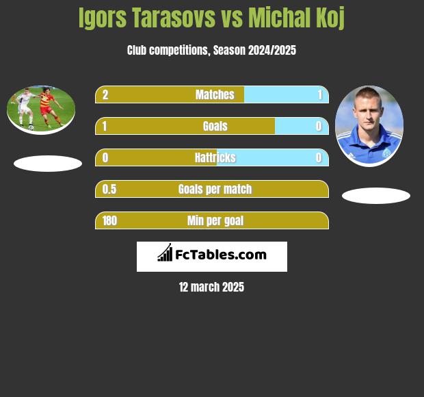 Igors Tarasovs vs Michał Koj h2h player stats