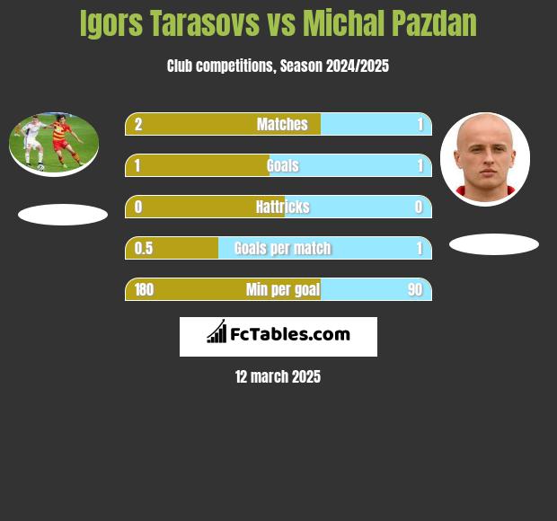 Igors Tarasovs vs Michał Pazdan h2h player stats