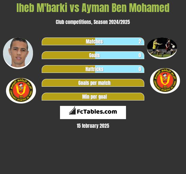 Iheb M'barki vs Ayman Ben Mohamed h2h player stats