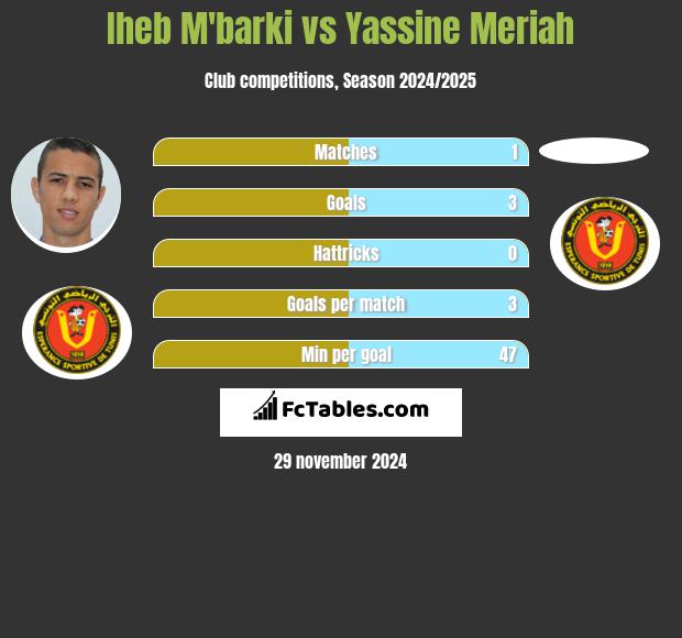 Iheb M'barki vs Yassine Meriah h2h player stats