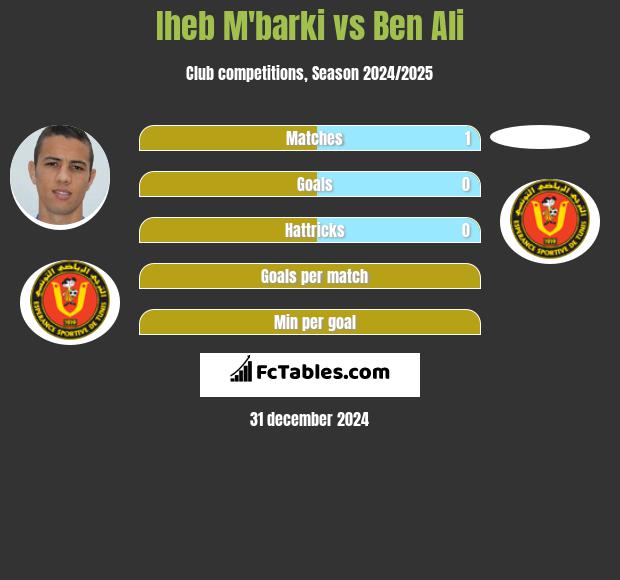 Iheb M'barki vs Ben Ali h2h player stats