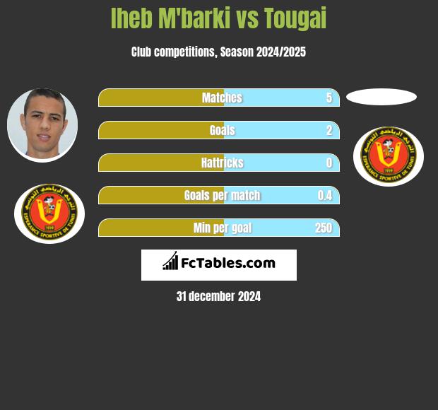 Iheb M'barki vs Tougai h2h player stats