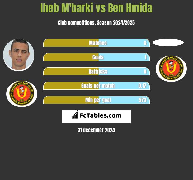 Iheb M'barki vs Ben Hmida h2h player stats