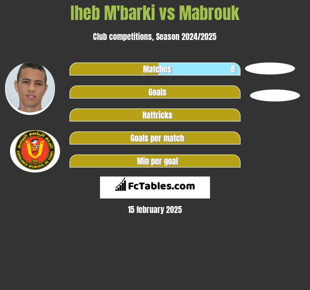 Iheb M'barki vs Mabrouk h2h player stats