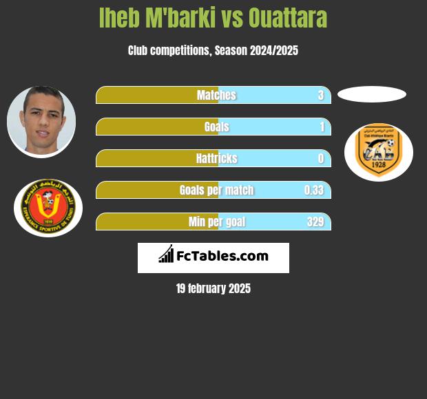 Iheb M'barki vs Ouattara h2h player stats