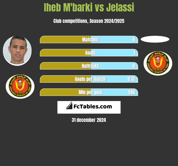 Iheb M'barki vs Jelassi h2h player stats