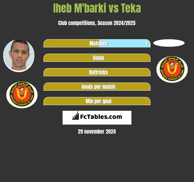 Iheb M'barki vs Teka h2h player stats