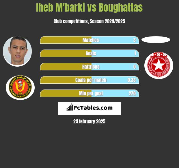 Iheb M'barki vs Boughattas h2h player stats