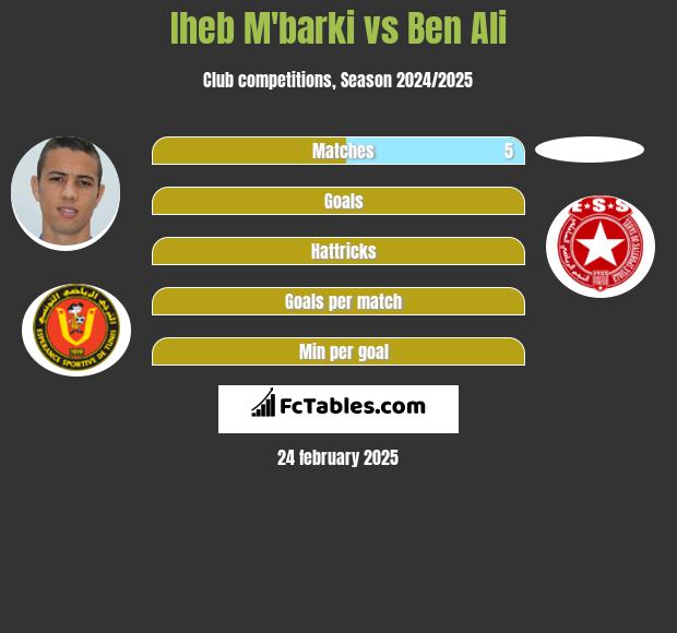 Iheb M'barki vs Ben Ali h2h player stats