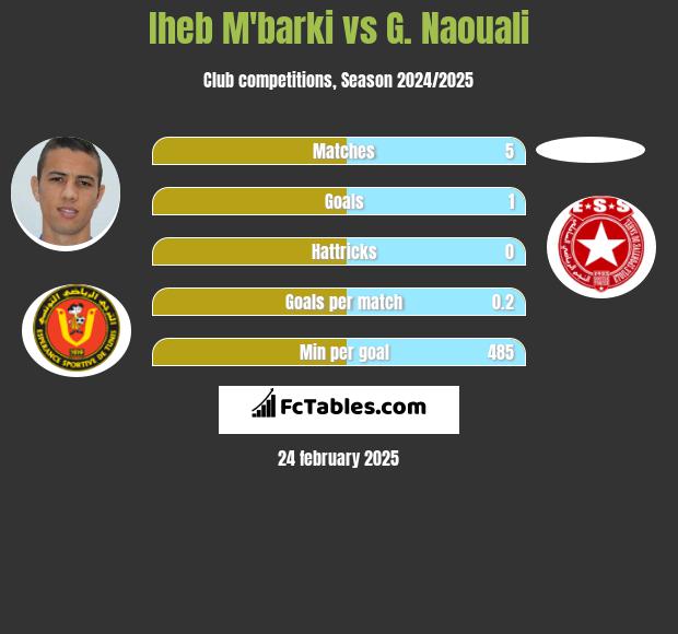 Iheb M'barki vs G. Naouali h2h player stats