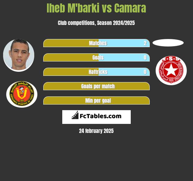 Iheb M'barki vs Camara h2h player stats