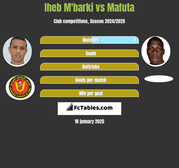 Iheb M'barki vs Mafuta h2h player stats