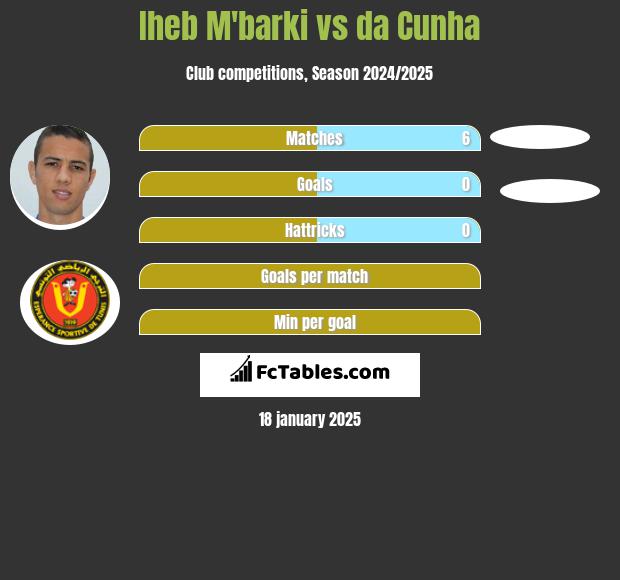 Iheb M'barki vs da Cunha h2h player stats