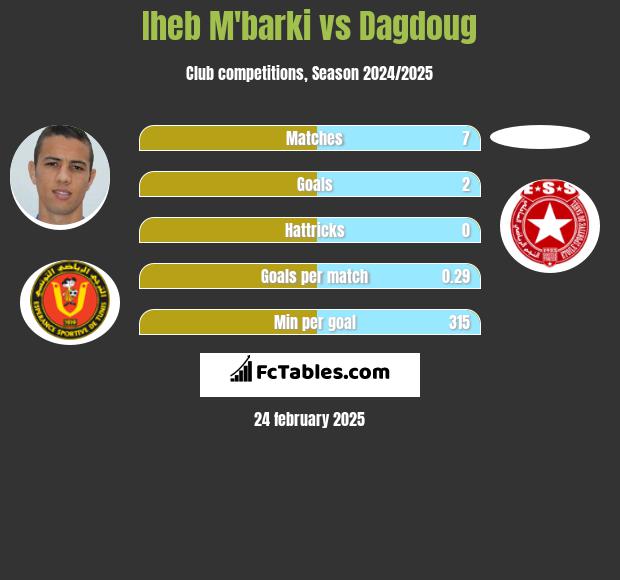 Iheb M'barki vs Dagdoug h2h player stats