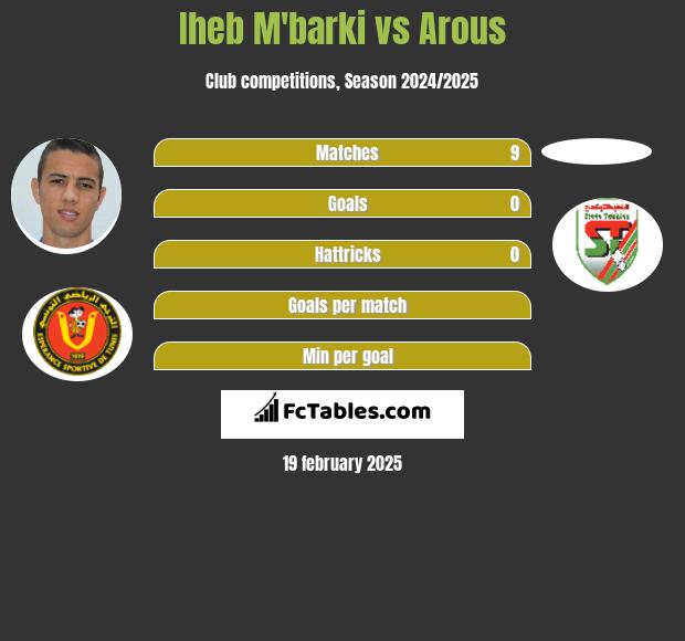 Iheb M'barki vs Arous h2h player stats