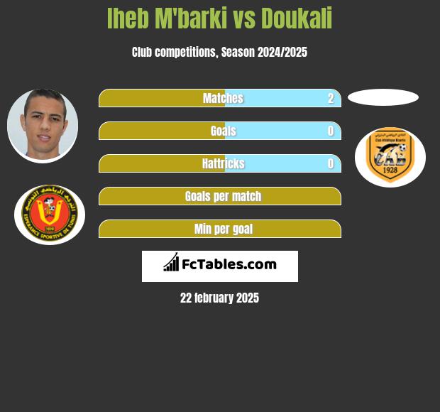 Iheb M'barki vs Doukali h2h player stats