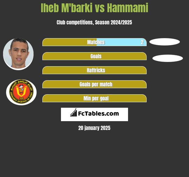 Iheb M'barki vs Hammami h2h player stats