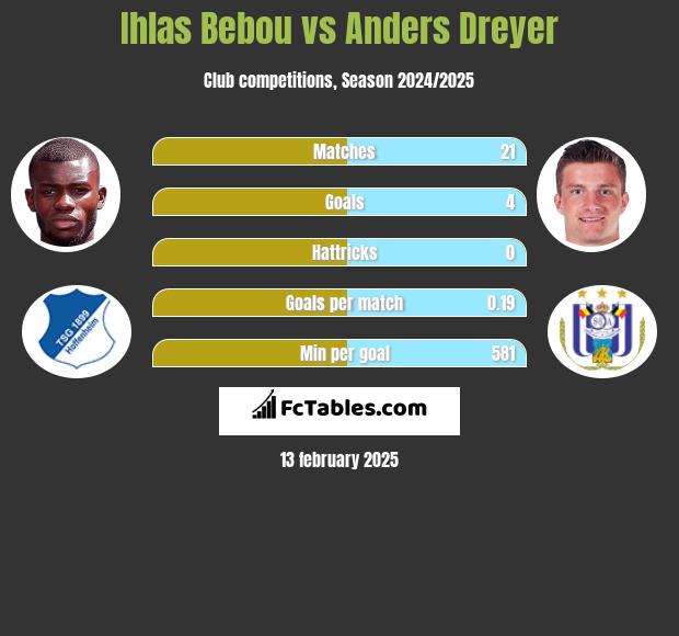 Ihlas Bebou vs Anders Dreyer h2h player stats