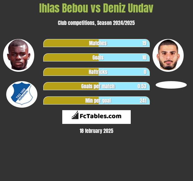 Ihlas Bebou vs Deniz Undav h2h player stats