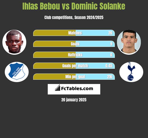 Ihlas Bebou vs Dominic Solanke h2h player stats