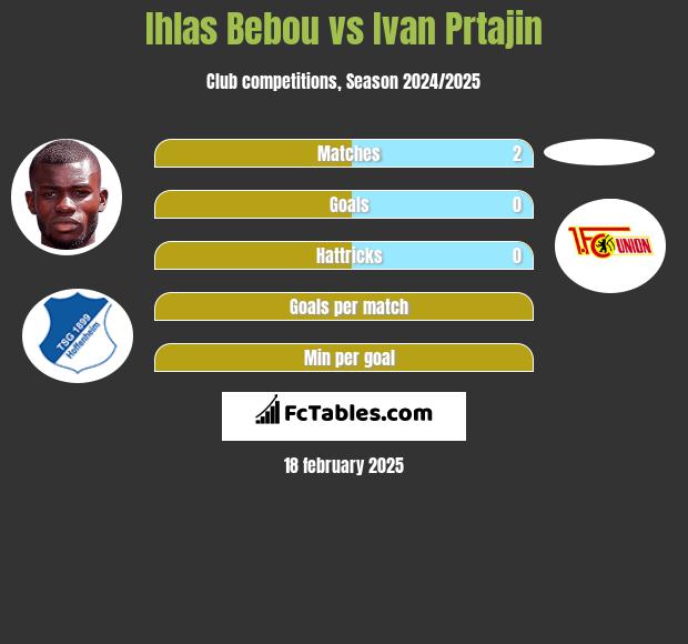 Ihlas Bebou vs Ivan Prtajin h2h player stats