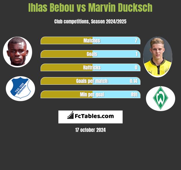 Ihlas Bebou vs Marvin Ducksch h2h player stats