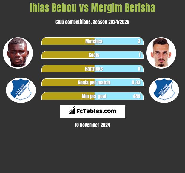 Ihlas Bebou vs Mergim Berisha h2h player stats