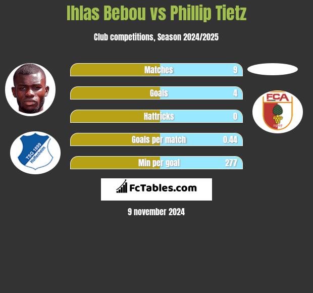 Ihlas Bebou vs Phillip Tietz h2h player stats