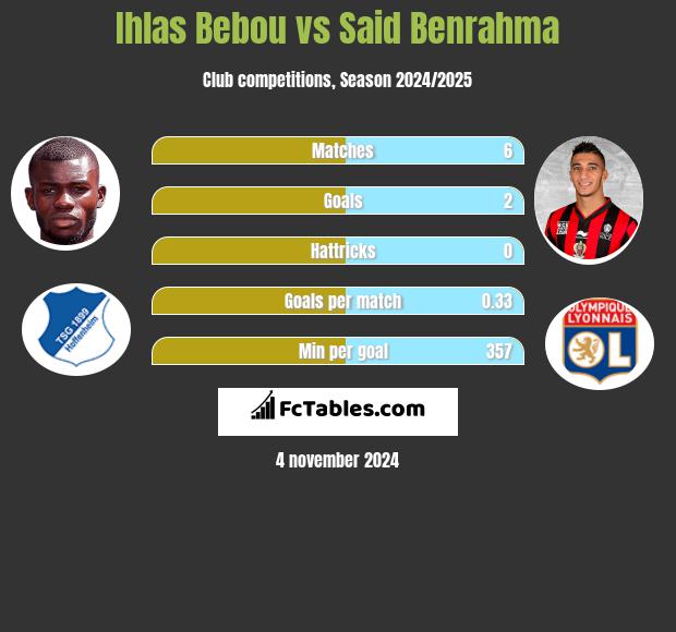 Ihlas Bebou vs Said Benrahma h2h player stats