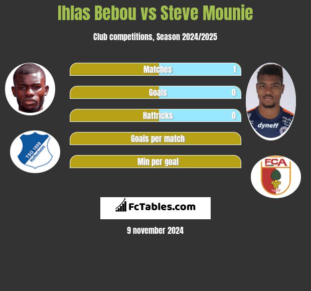 Ihlas Bebou vs Steve Mounie h2h player stats