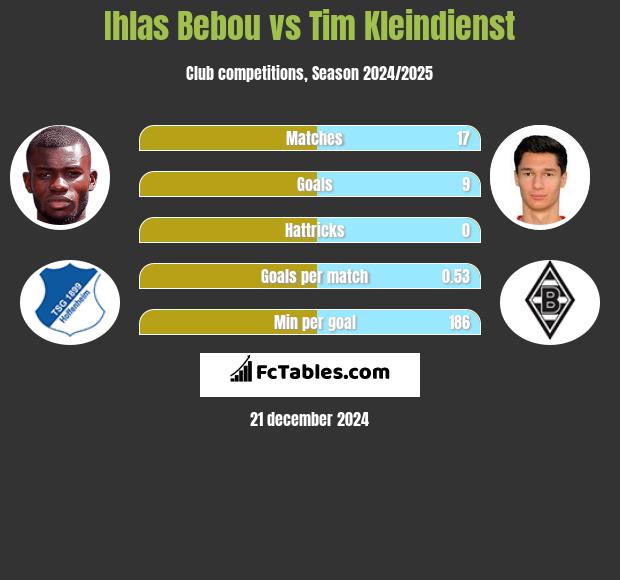 Ihlas Bebou vs Tim Kleindienst h2h player stats