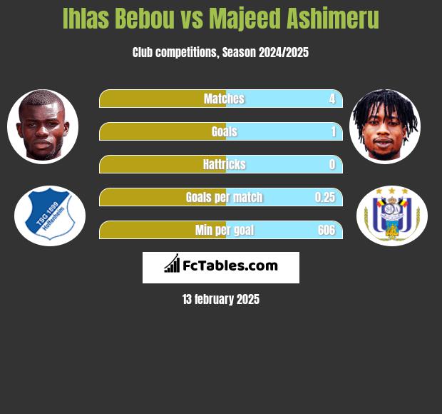 Ihlas Bebou vs Majeed Ashimeru h2h player stats