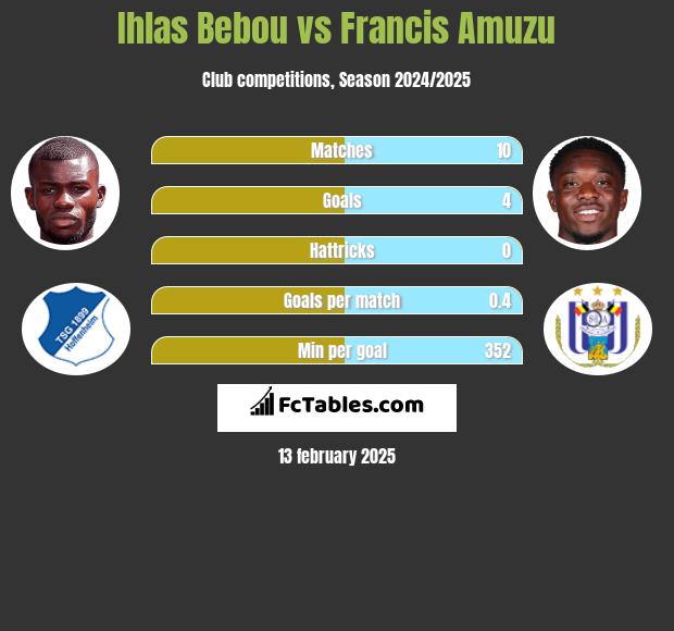 Ihlas Bebou vs Francis Amuzu h2h player stats