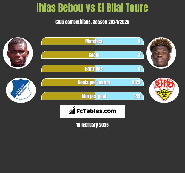 Ihlas Bebou vs El Bilal Toure h2h player stats