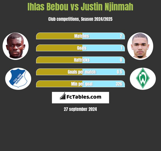 Ihlas Bebou vs Justin Njinmah h2h player stats